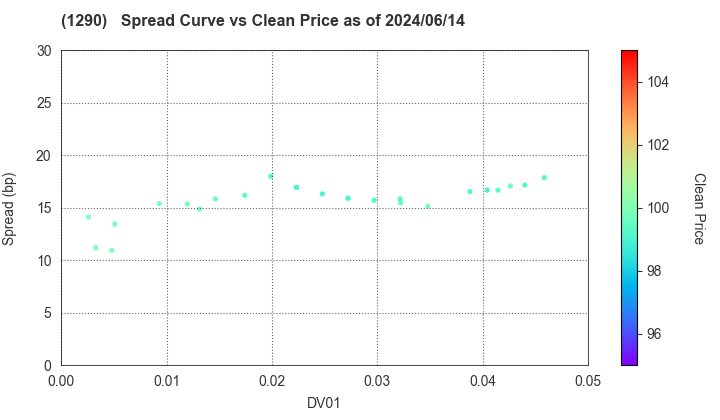 West Nippon Expressway Co., Inc.: The Spread vs Price as of 5/10/2024