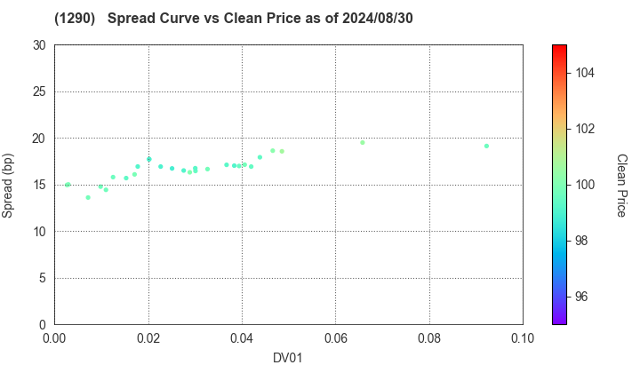 West Nippon Expressway Co., Inc.: The Spread vs Price as of 5/10/2024