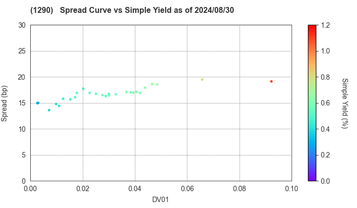 West Nippon Expressway Co., Inc.: The Spread vs Simple Yield as of 5/10/2024