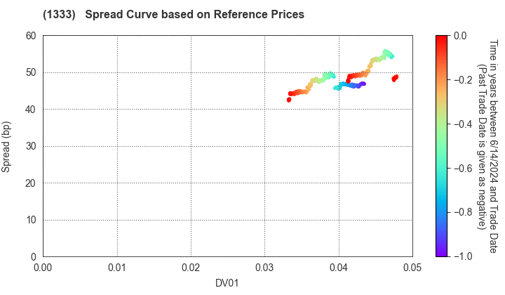 Maruha Nichiro Corporation: Spread Curve based on JSDA Reference Prices