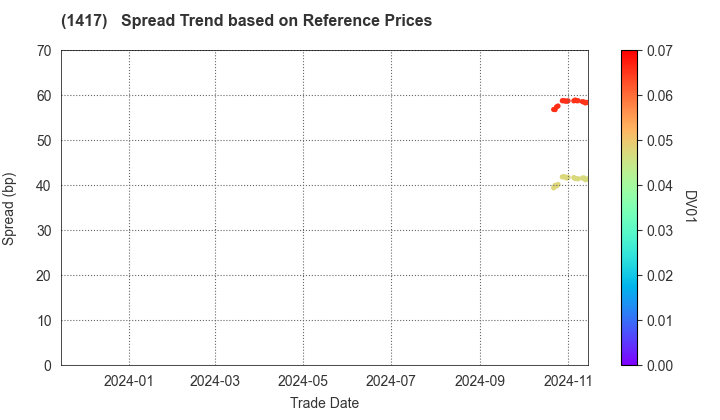 MIRAIT ONE Corporation: Spread Trend based on JSDA Reference Prices