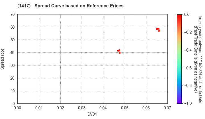 MIRAIT ONE Corporation: Spread Curve based on JSDA Reference Prices