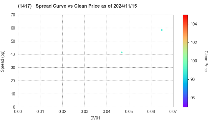 MIRAIT ONE Corporation: The Spread vs Price as of 11/15/2024