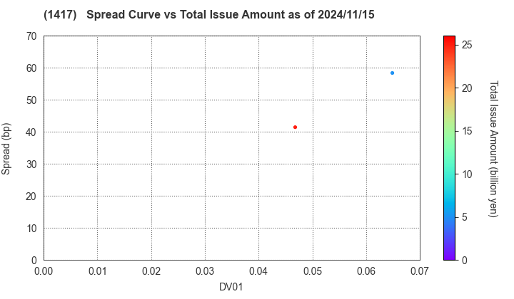 MIRAIT ONE Corporation: The Spread vs Total Issue Amount as of 11/15/2024