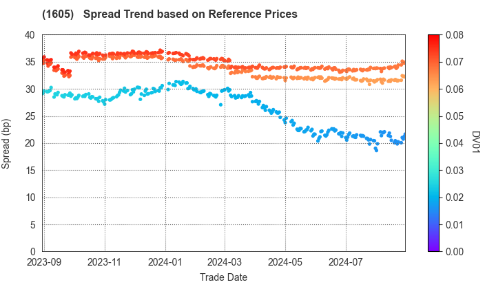 INPEX CORPORATION: Spread Trend based on JSDA Reference Prices