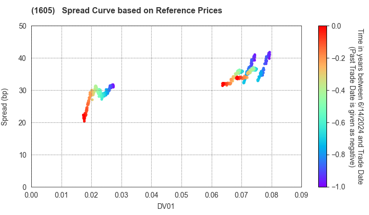 INPEX CORPORATION: Spread Curve based on JSDA Reference Prices