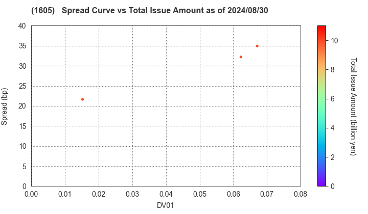 INPEX CORPORATION: The Spread vs Total Issue Amount as of 5/10/2024