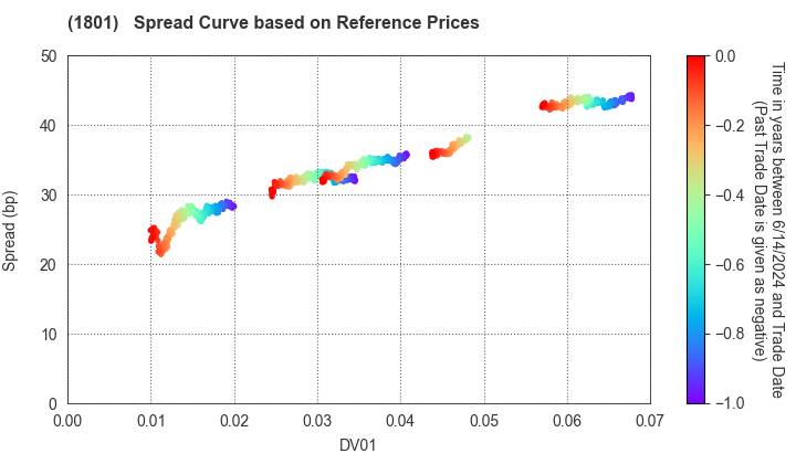 TAISEI CORPORATION: Spread Curve based on JSDA Reference Prices