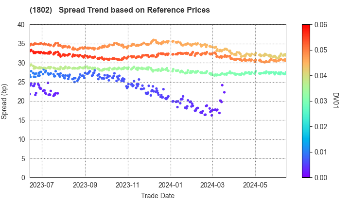 OBAYASHI CORPORATION: Spread Trend based on JSDA Reference Prices