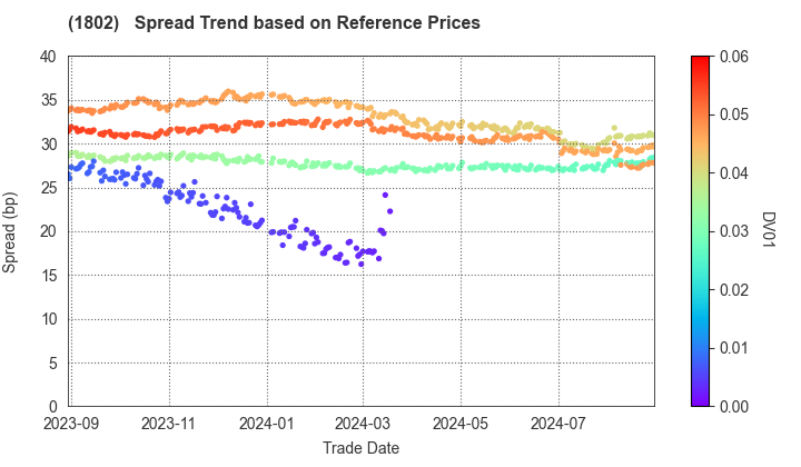 OBAYASHI CORPORATION: Spread Trend based on JSDA Reference Prices