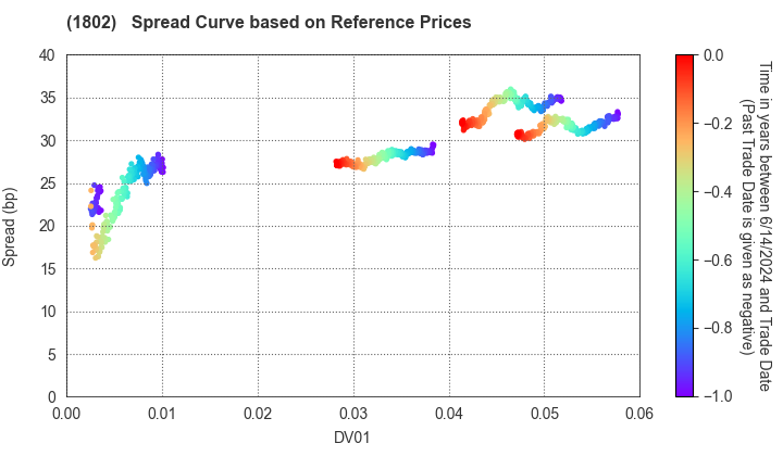 OBAYASHI CORPORATION: Spread Curve based on JSDA Reference Prices