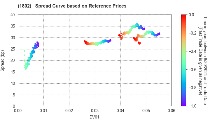 OBAYASHI CORPORATION: Spread Curve based on JSDA Reference Prices