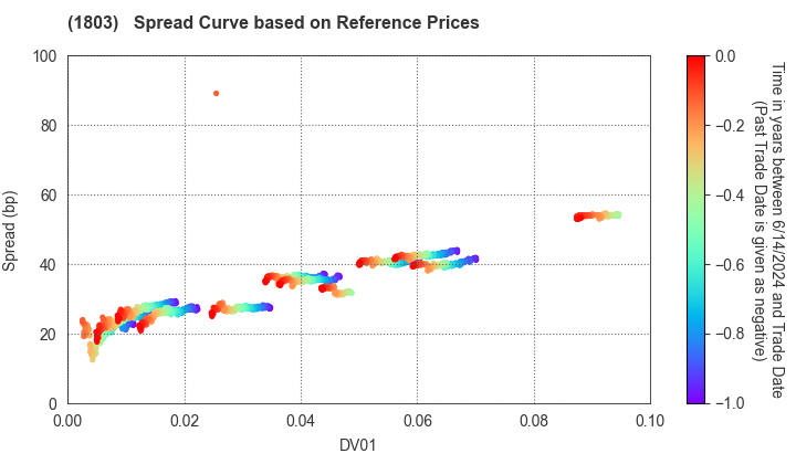 SHIMIZU CORPORATION: Spread Curve based on JSDA Reference Prices