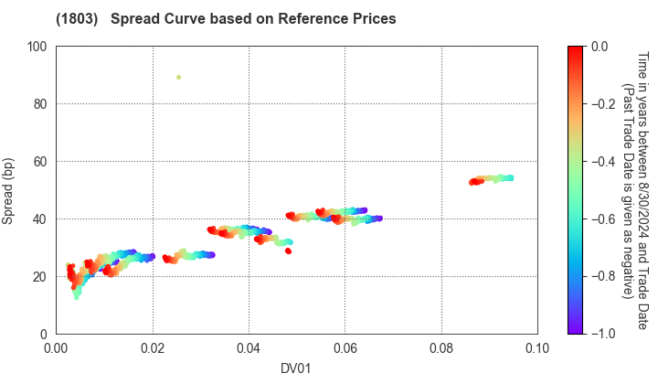 SHIMIZU CORPORATION: Spread Curve based on JSDA Reference Prices