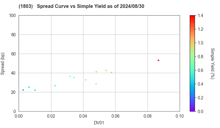 SHIMIZU CORPORATION: The Spread vs Simple Yield as of 5/10/2024