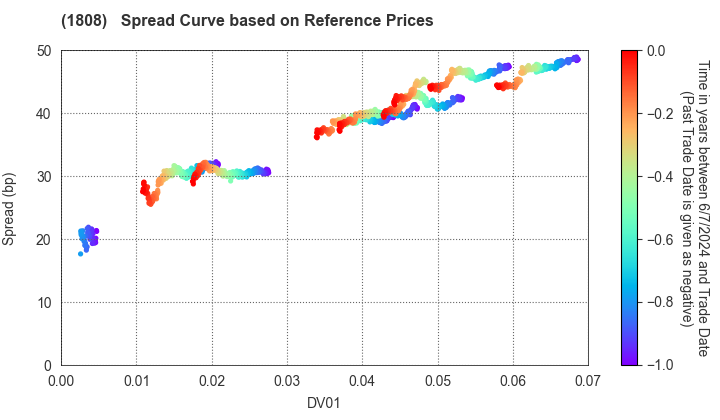 HASEKO Corporation: Spread Curve based on JSDA Reference Prices
