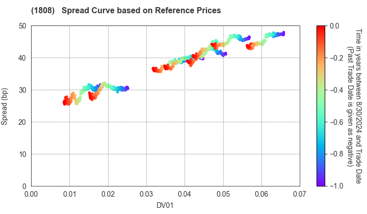 HASEKO Corporation: Spread Curve based on JSDA Reference Prices