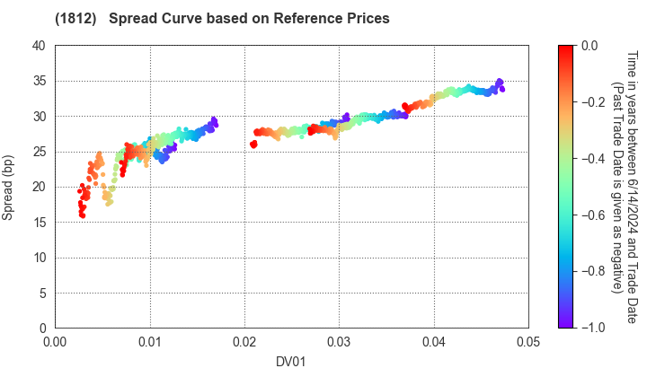 KAJIMA CORPORATION: Spread Curve based on JSDA Reference Prices