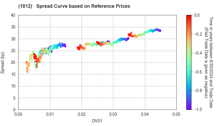 KAJIMA CORPORATION: Spread Curve based on JSDA Reference Prices