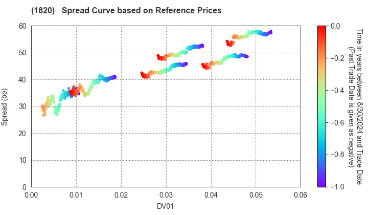 Nishimatsu Construction Co.,Ltd.: Spread Curve based on JSDA Reference Prices