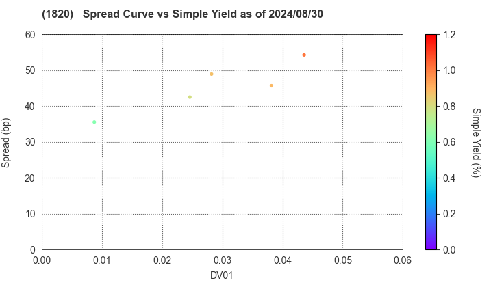 Nishimatsu Construction Co.,Ltd.: The Spread vs Simple Yield as of 5/10/2024