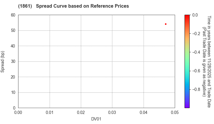 Kumagai Gumi Co.,Ltd.: Spread Curve based on JSDA Reference Prices