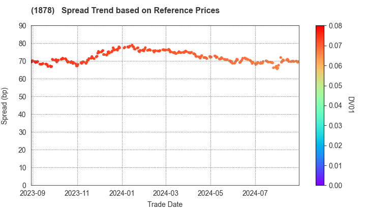 DAITO TRUST CONSTRUCTION CO.,LTD.: Spread Trend based on JSDA Reference Prices