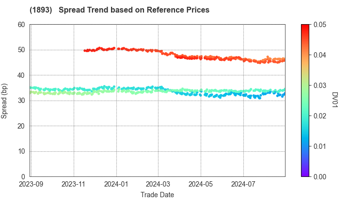 PENTA-OCEAN CONSTRUCTION CO.,LTD.: Spread Trend based on JSDA Reference Prices