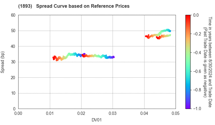 PENTA-OCEAN CONSTRUCTION CO.,LTD.: Spread Curve based on JSDA Reference Prices