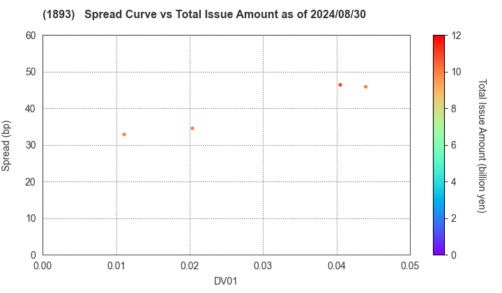 PENTA-OCEAN CONSTRUCTION CO.,LTD.: The Spread vs Total Issue Amount as of 5/10/2024