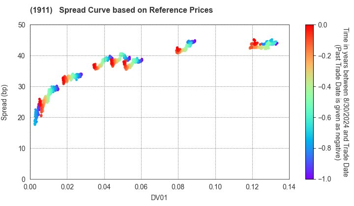 Sumitomo Forestry Co., Ltd.: Spread Curve based on JSDA Reference Prices