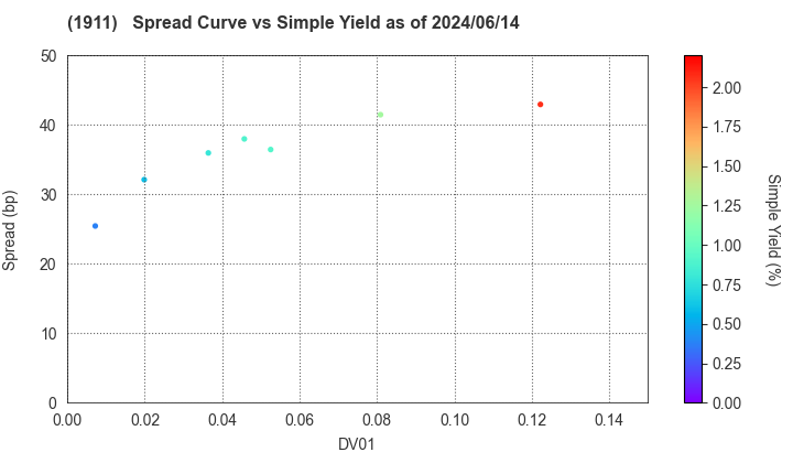 Sumitomo Forestry Co., Ltd.: The Spread vs Simple Yield as of 5/10/2024