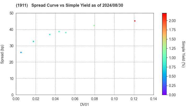 Sumitomo Forestry Co., Ltd.: The Spread vs Simple Yield as of 5/10/2024