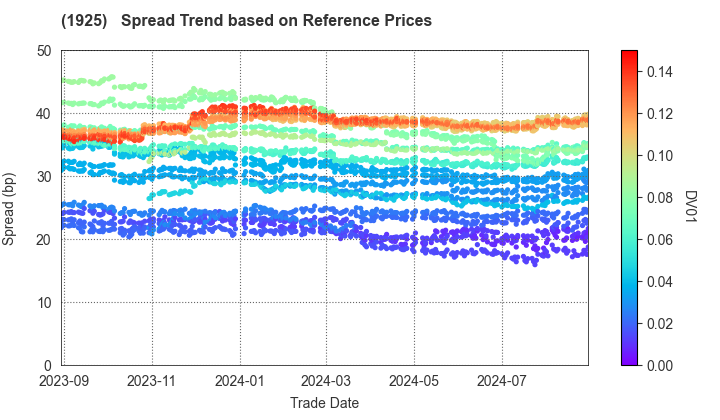 DAIWA HOUSE INDUSTRY CO.,LTD.: Spread Trend based on JSDA Reference Prices