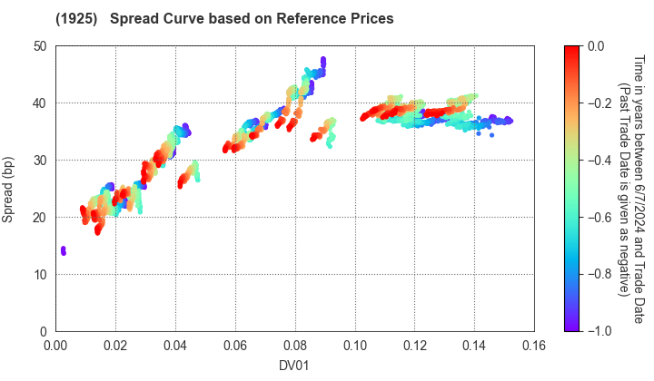 DAIWA HOUSE INDUSTRY CO.,LTD.: Spread Curve based on JSDA Reference Prices