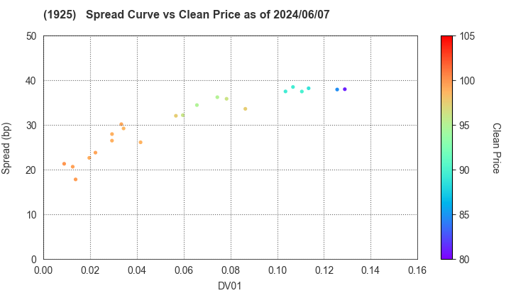 DAIWA HOUSE INDUSTRY CO.,LTD.: The Spread vs Price as of 5/10/2024
