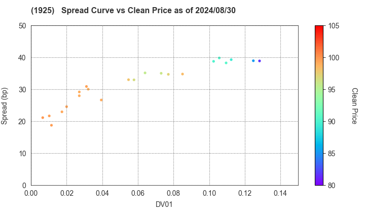 DAIWA HOUSE INDUSTRY CO.,LTD.: The Spread vs Price as of 5/10/2024