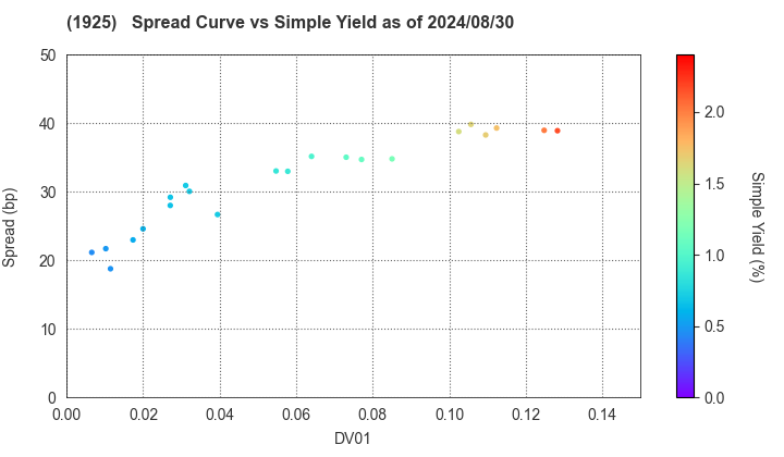 DAIWA HOUSE INDUSTRY CO.,LTD.: The Spread vs Simple Yield as of 5/10/2024