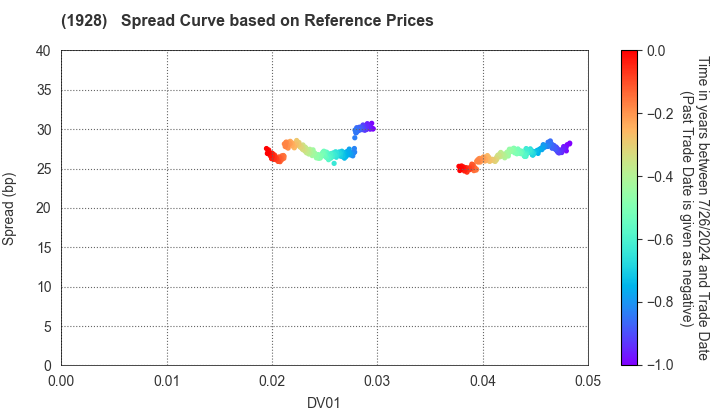 Sekisui House,Ltd.: Spread Curve based on JSDA Reference Prices