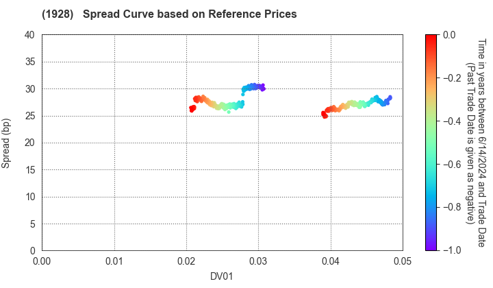 Sekisui House,Ltd.: Spread Curve based on JSDA Reference Prices