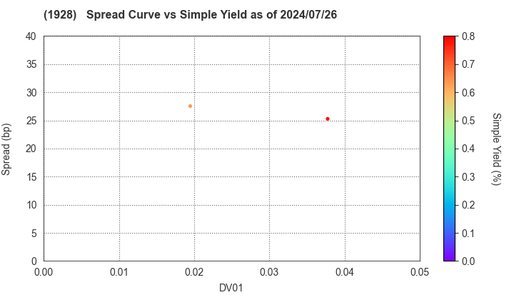 Sekisui House,Ltd.: The Spread vs Simple Yield as of 7/26/2024