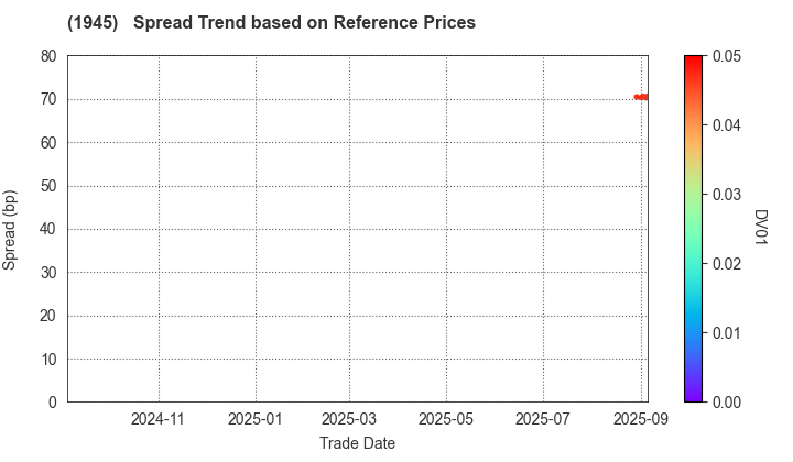 TOKYO ENERGY & SYSTEMS INC.: Spread Trend based on JSDA Reference Prices