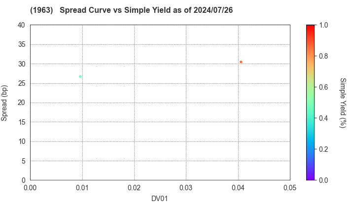 JGC HOLDINGS CORPORATION: The Spread vs Simple Yield as of 7/26/2024