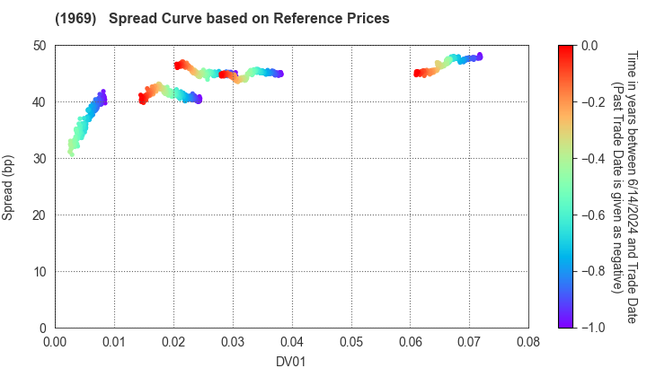 Takasago Thermal Engineering Co.,Ltd.: Spread Curve based on JSDA Reference Prices