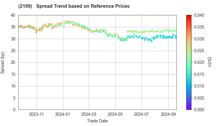 Mitsui DM Sugar Holdings Co.,Ltd.: Spread Trend based on JSDA Reference Prices