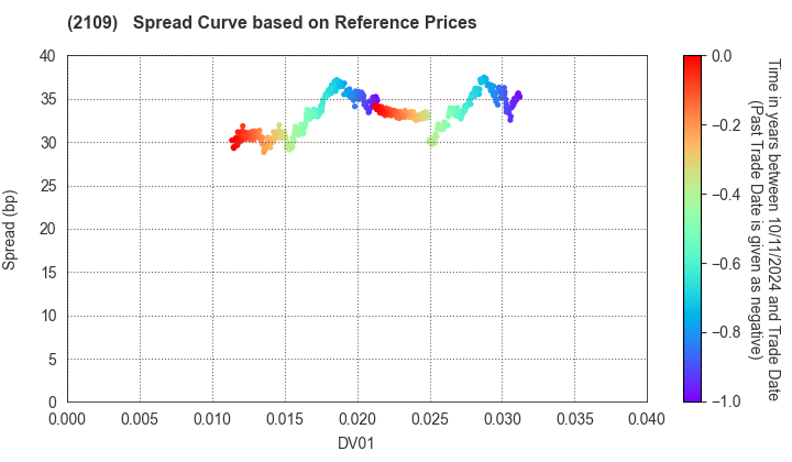 Mitsui DM Sugar Holdings Co.,Ltd.: Spread Curve based on JSDA Reference Prices