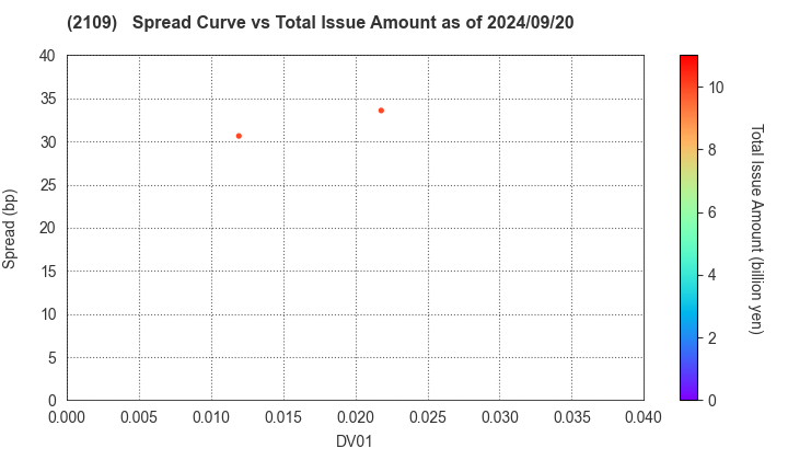 Mitsui DM Sugar Holdings Co.,Ltd.: The Spread vs Total Issue Amount as of 7/26/2024