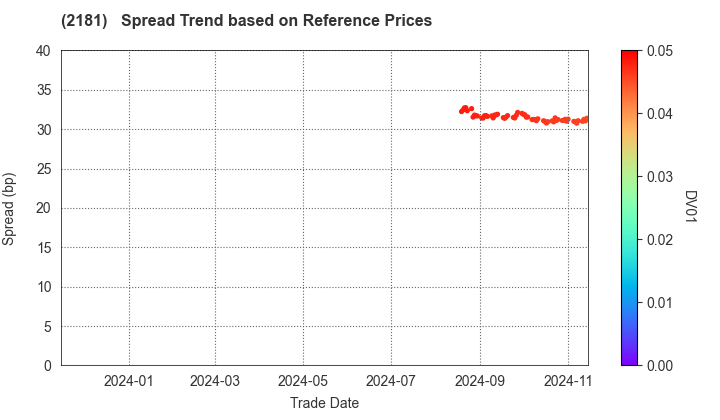 PERSOL HOLDINGS CO.,LTD.: Spread Trend based on JSDA Reference Prices