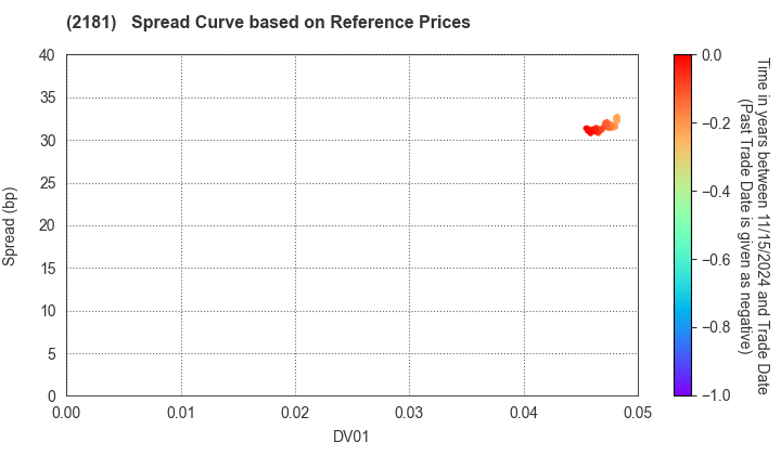 PERSOL HOLDINGS CO.,LTD.: Spread Curve based on JSDA Reference Prices