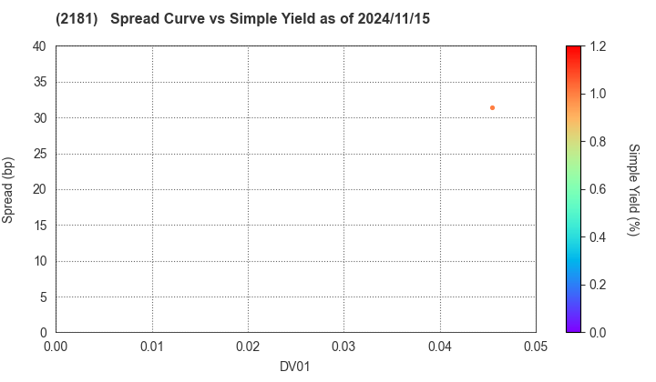 PERSOL HOLDINGS CO.,LTD.: The Spread vs Simple Yield as of 11/15/2024